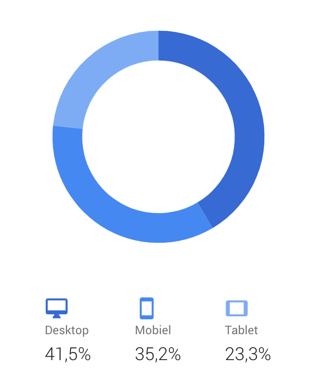 Bezoekers per apparaat in 2017