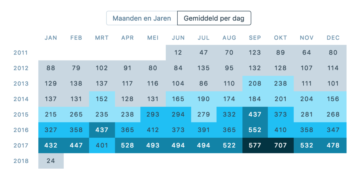 tabel met het gemiddeld aantal weergaven per dag van 2011 tot 2018