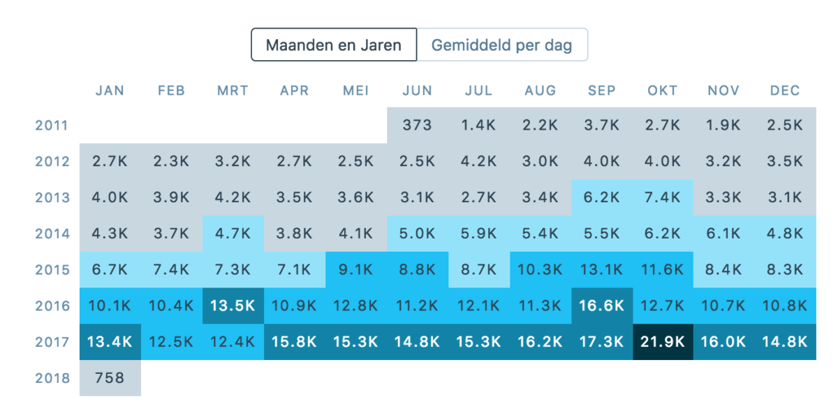 tabel met het totaal aantal weergaven per maand van 2011 tot 2018